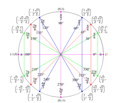 Unit Circle Chart Filled In
